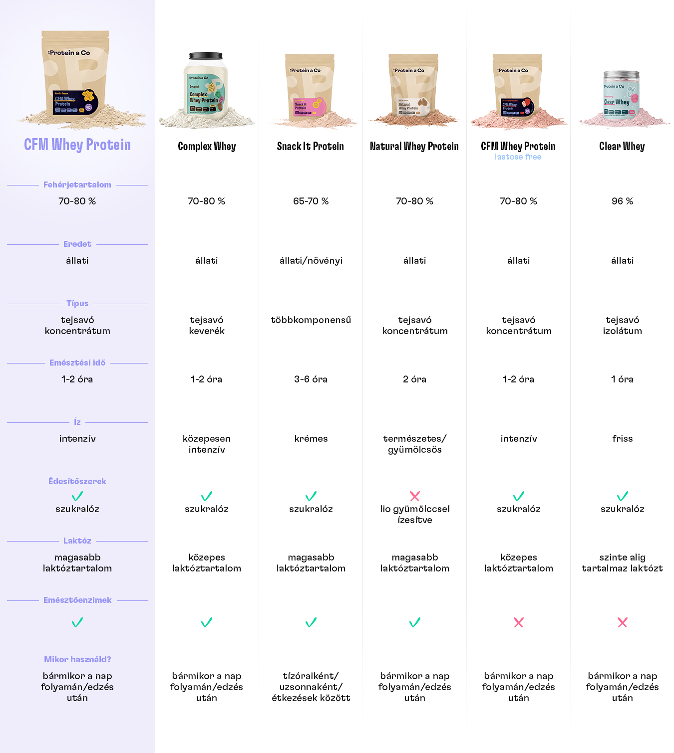 CFM Whey Protein_srovnani proteinu_hu
